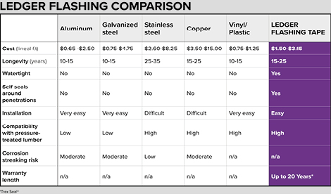 Ledger Flashing Comparison chart